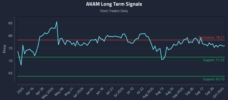 AKAM Long Term Analysis for October 2 2025