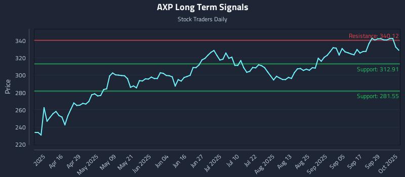 AXP Long Term Analysis for October 2 2025