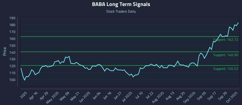 BABA Long Term Analysis for October 2 2025