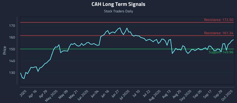 CAH Long Term Analysis for October 2 2025
