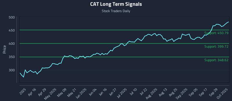 CAT Long Term Analysis for October 2 2025