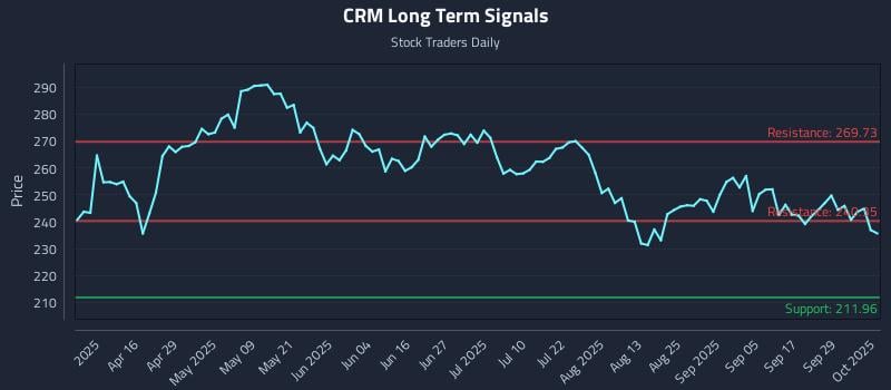 CRM Long Term Analysis for October 2 2025