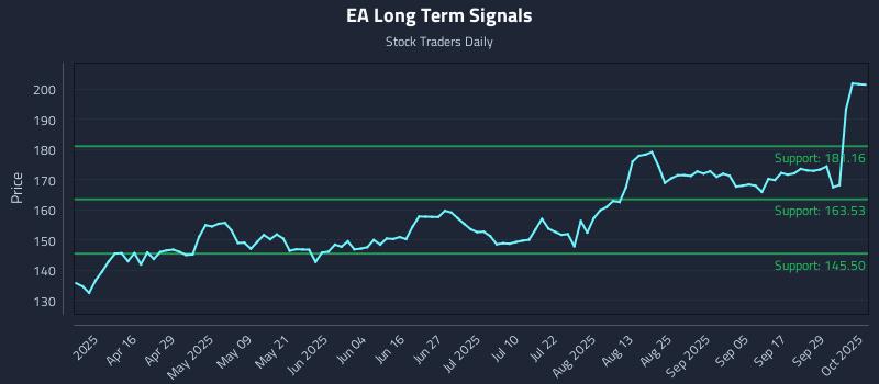 EA Long Term Analysis for October 2 2025