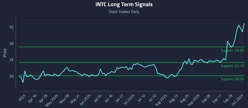 INTC Long Term Analysis for October 2 2025