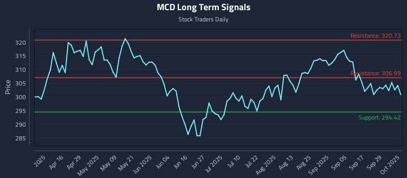 MCD Long Term Analysis for October 2 2025