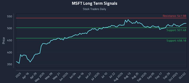 MSFT Long Term Analysis for October 2 2025