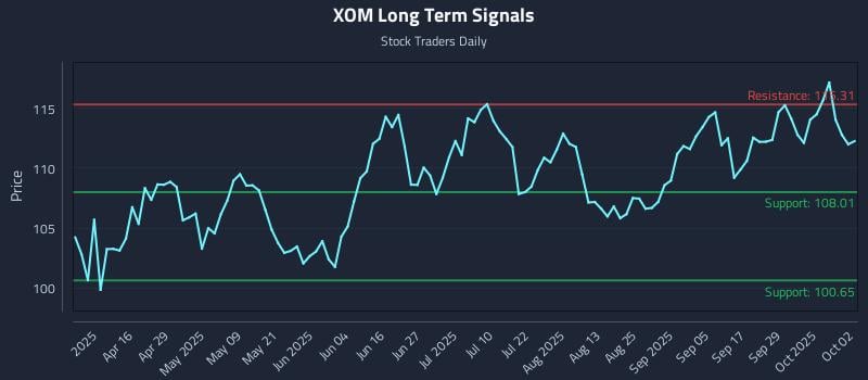XOM Long Term Analysis for October 2 2025