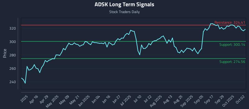 ADSK Long Term Analysis for October 2 2025