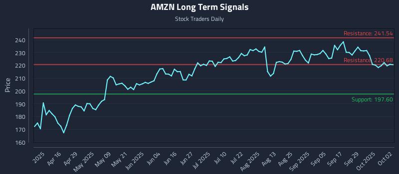 AMZN Long Term Analysis for October 2 2025