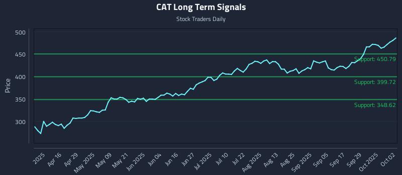 CAT Long Term Analysis for October 2 2025