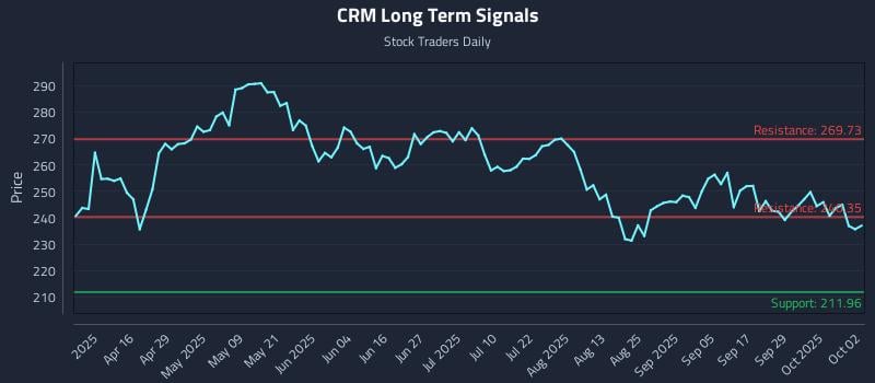 CRM Long Term Analysis for October 2 2025