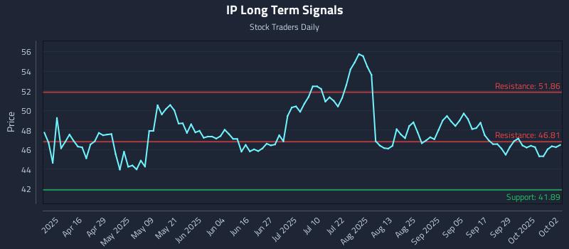 IP Long Term Analysis for October 2 2025 IP Long Term Analysis for October 2 2025
