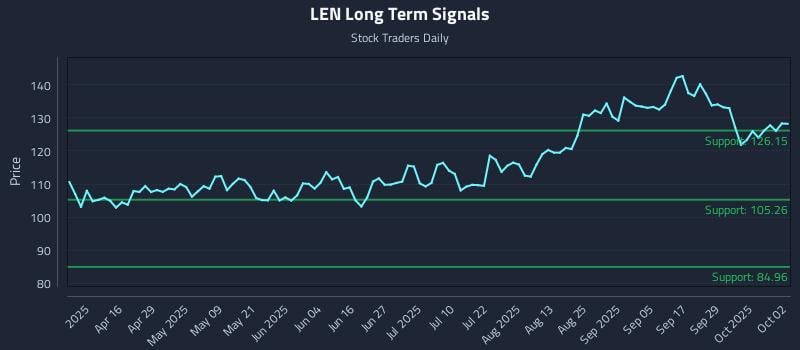 LEN Long Term Analysis for October 2 2025