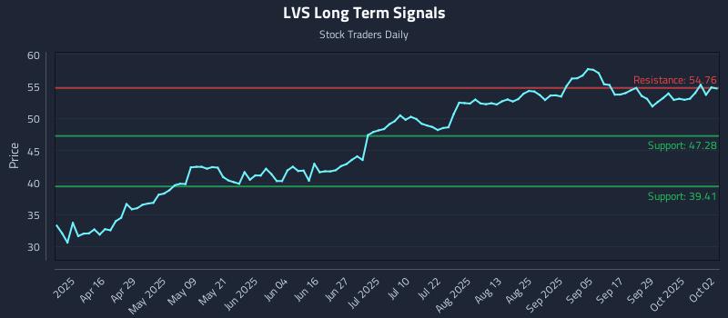LVS Long Term Analysis for October 2 2025