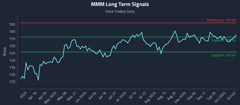 MMM Long Term Analysis for October 2 2025