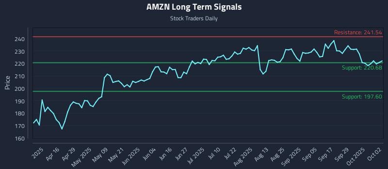 AMZN Long Term Analysis for October 2 2025