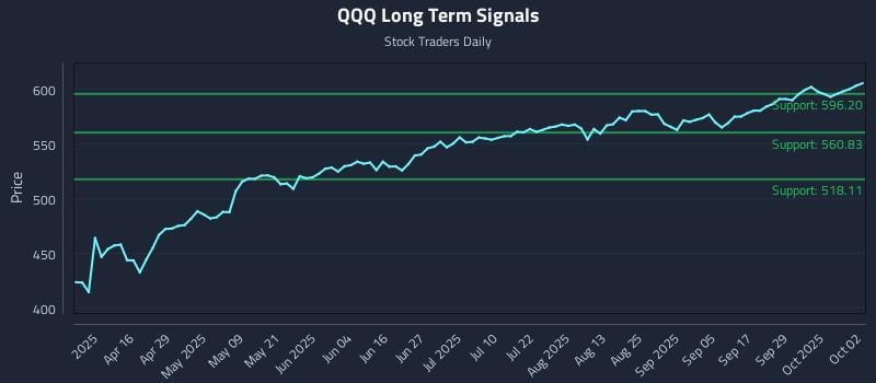 QQQ Long Term Analysis for October 2 2025