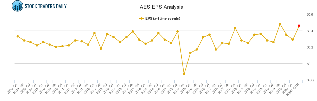 AES EPS Analysis