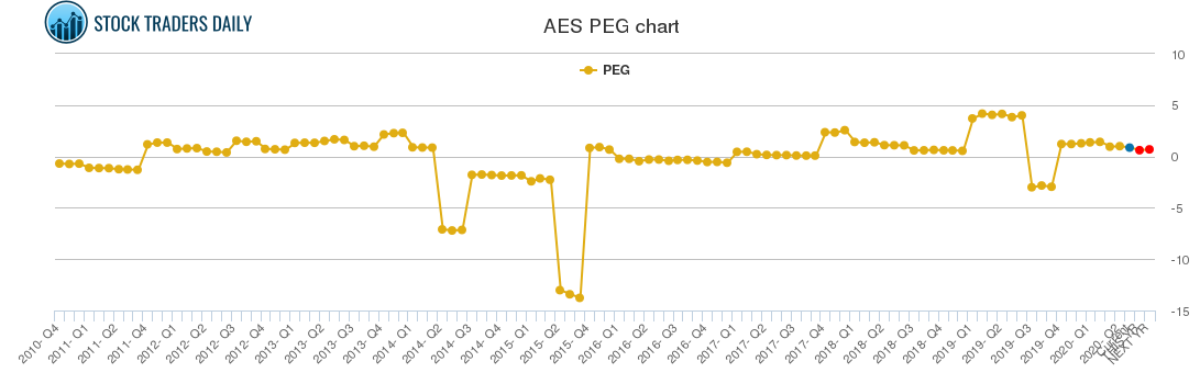 AES PEG chart