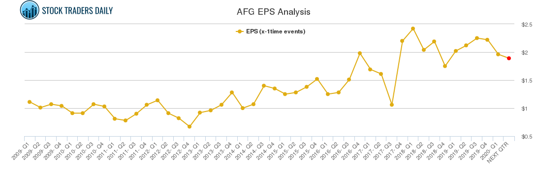 AFG EPS Analysis
