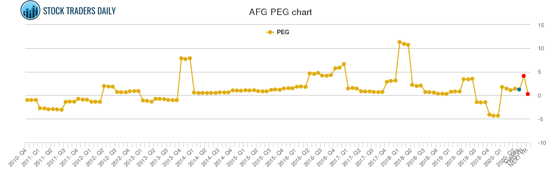 AFG PEG chart