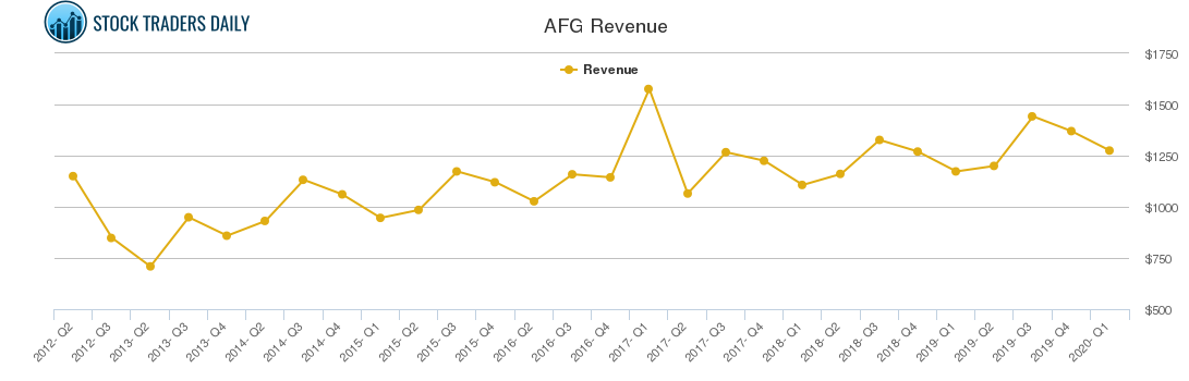AFG Revenue chart