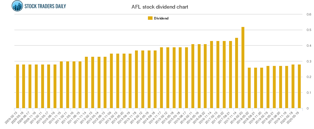AFL Dividend Chart