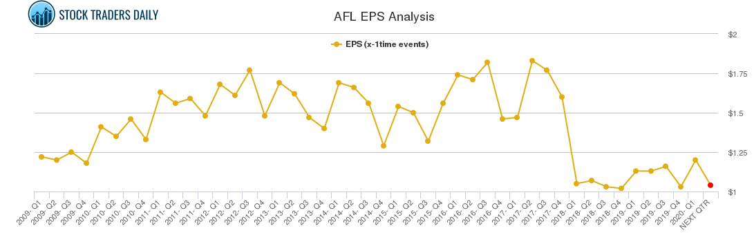 AFL EPS Analysis