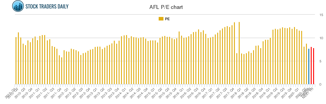 AFL PE chart