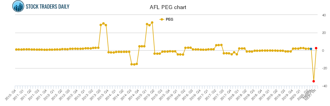 AFL PEG chart