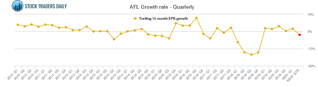 AFL Growth rate - Quarterly