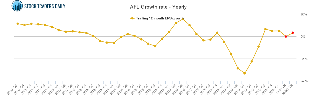 AFL Growth rate - Yearly