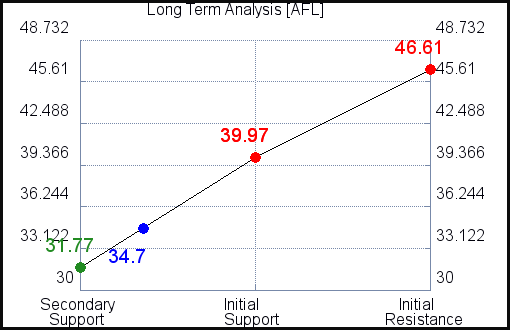 AFL Long Term Analysis