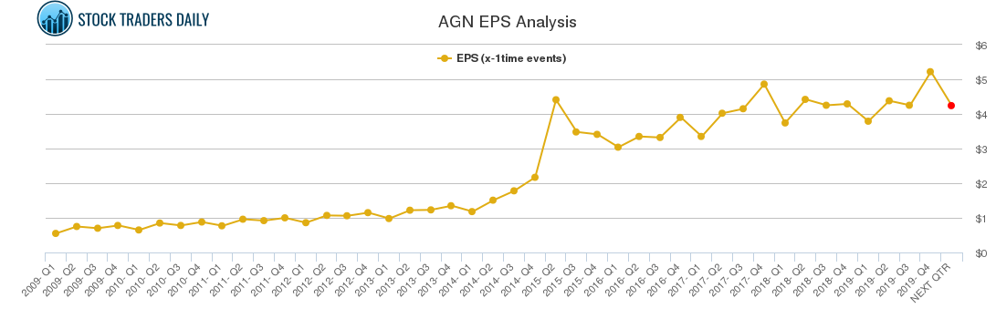 AGN EPS Analysis