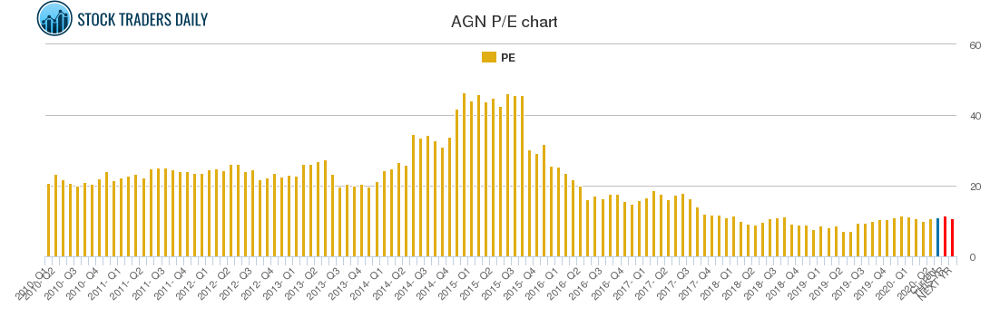 AGN PE chart