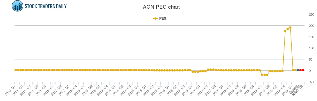 AGN PEG chart