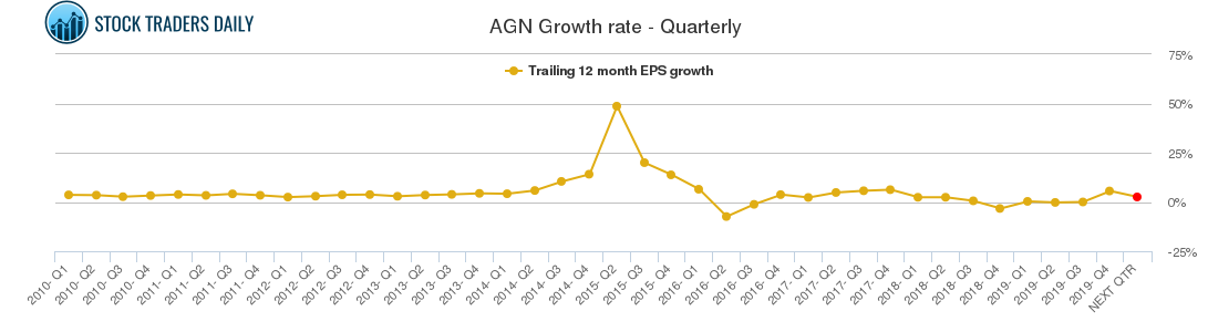 AGN Growth rate - Quarterly