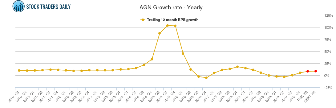 AGN Growth rate - Yearly