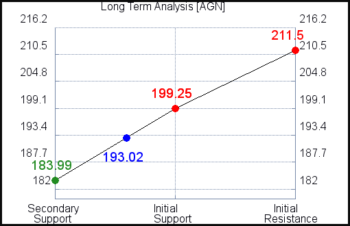 AGN Long Term Analysis