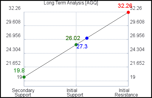 AGQ Long Term Analysis