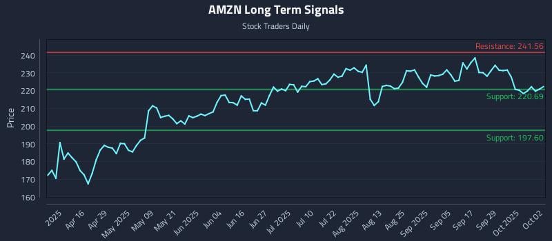 AMZN Long Term Analysis for October 2 2025