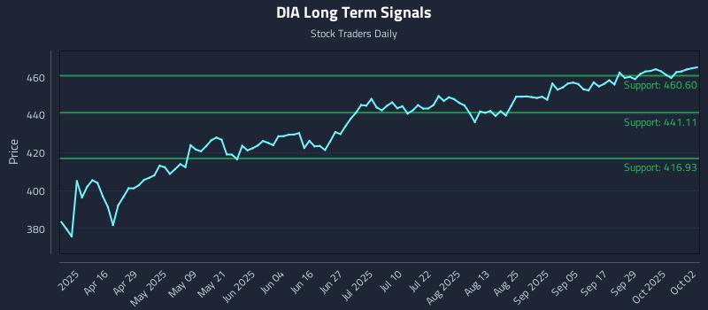 DIA Long Term Analysis for October 2 2025