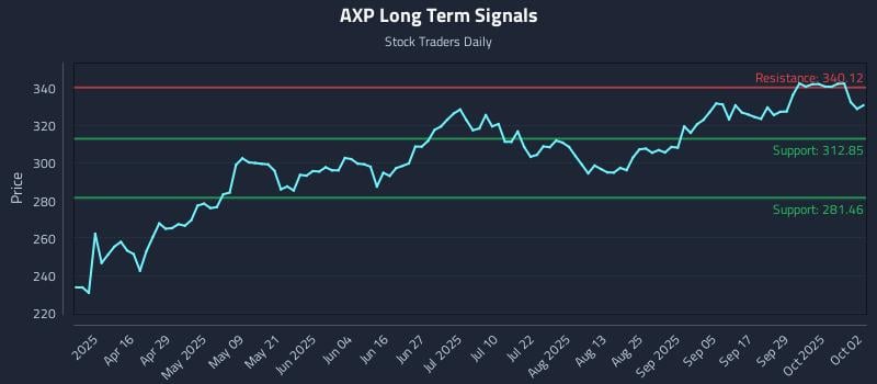 AXP Long Term Analysis for October 2 2025