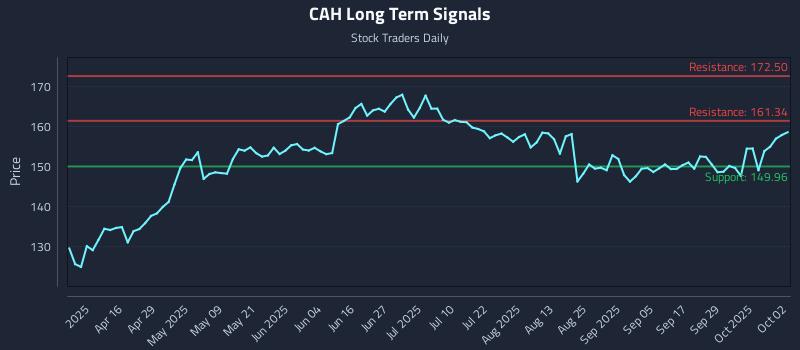 CAH Long Term Analysis for October 2 2025