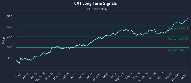 CAT Long Term Analysis for October 2 2025