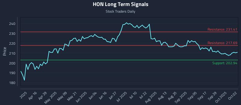 HON Long Term Analysis for October 2 2025