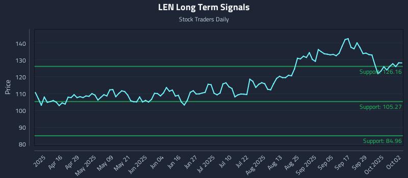LEN Long Term Analysis for October 2 2025 LEN Long Term Analysis for October 2 2025