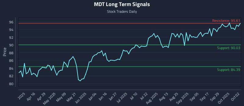 MDT Long Term Analysis for October 2 2025