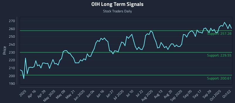 OIH Long Term Analysis for October 2 2025