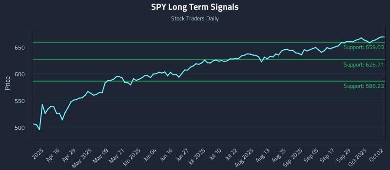 SPY Long Term Analysis for October 2 2025